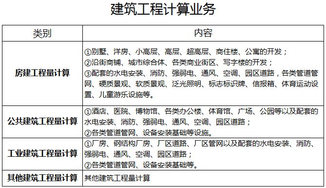 建筑工程計算業(yè)務(wù)