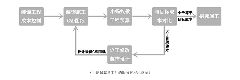 裝飾工程成本控制服務(wù)流程圖