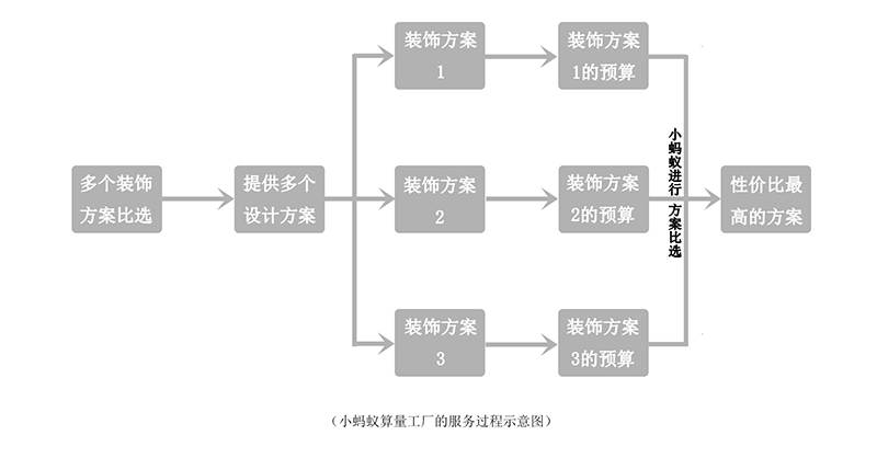 裝飾裝修工程施工方案比選服務(wù)流程